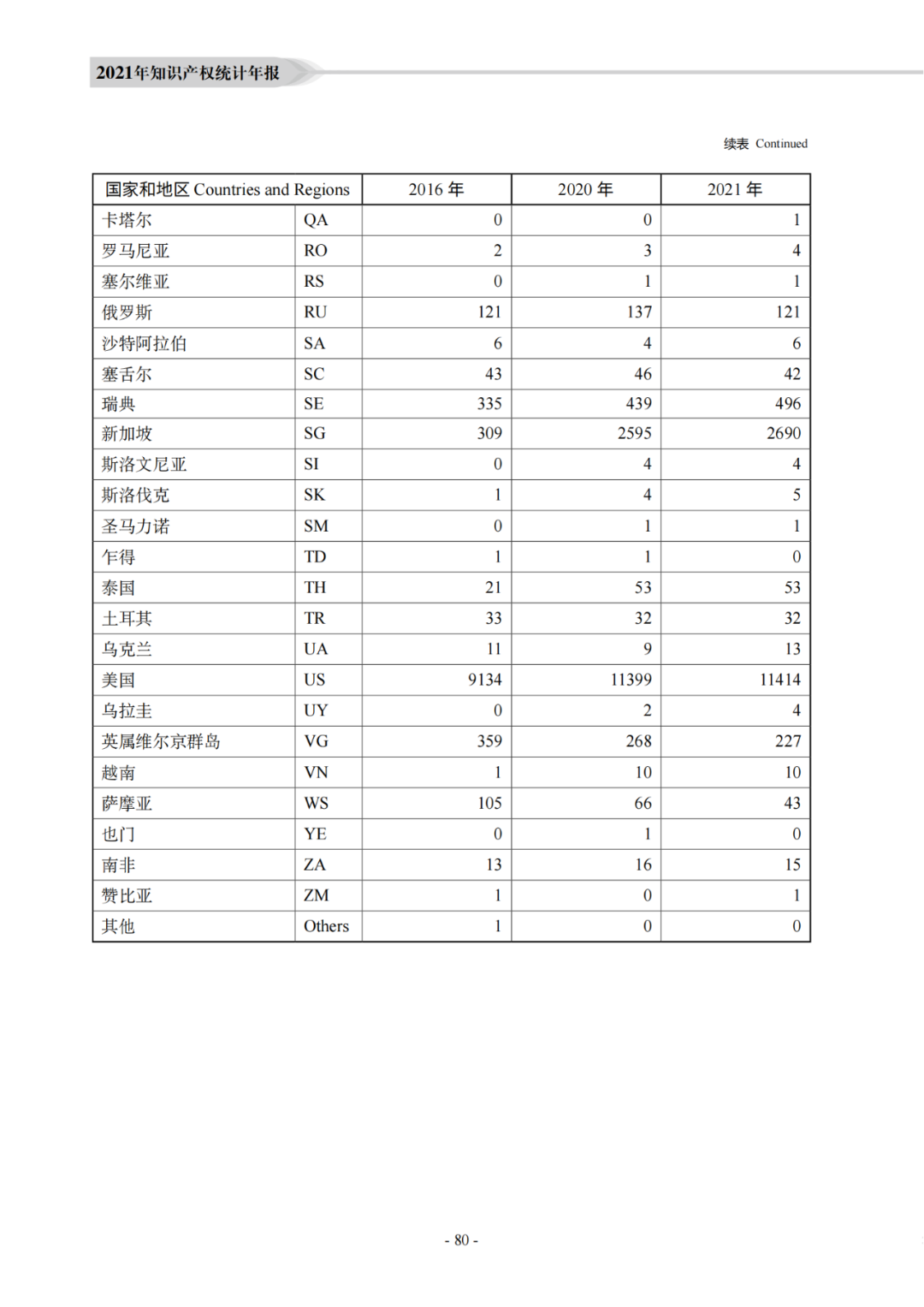 國知局：《2021年知識產(chǎn)權(quán)統(tǒng)計年報》全文發(fā)布！  ?