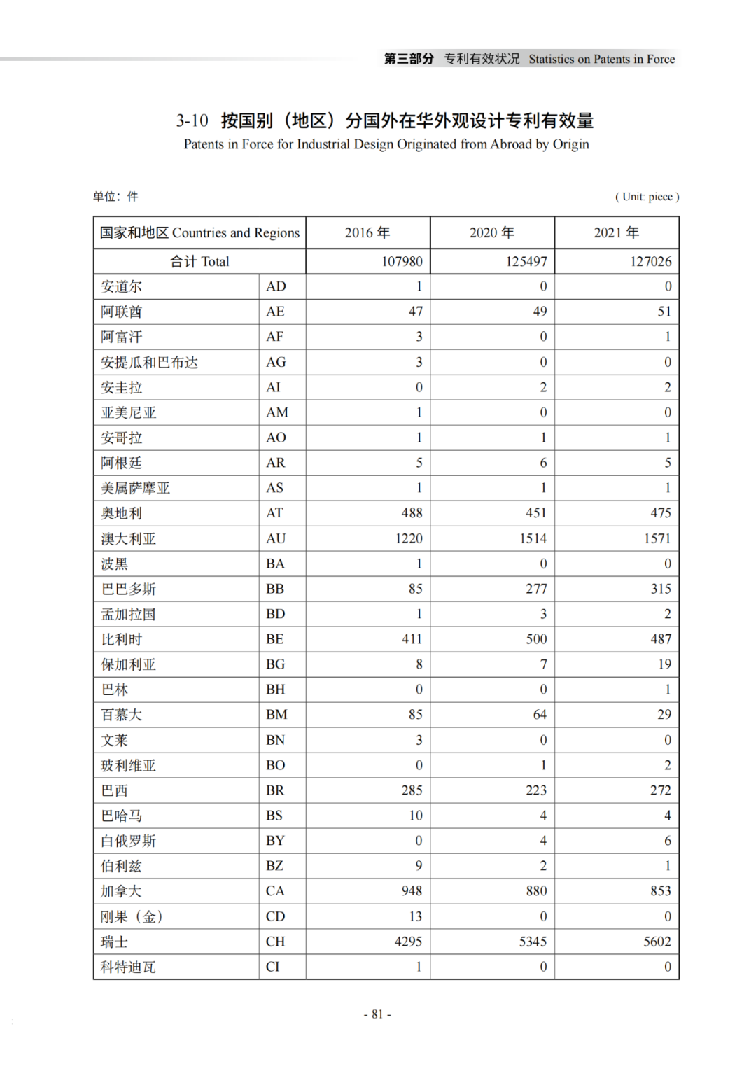 國知局：《2021年知識產(chǎn)權(quán)統(tǒng)計年報》全文發(fā)布！  ?