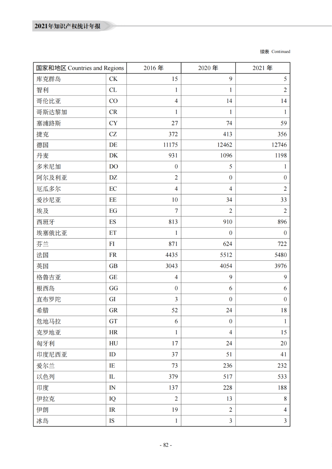 國知局：《2021年知識產(chǎn)權(quán)統(tǒng)計年報》全文發(fā)布！  ?