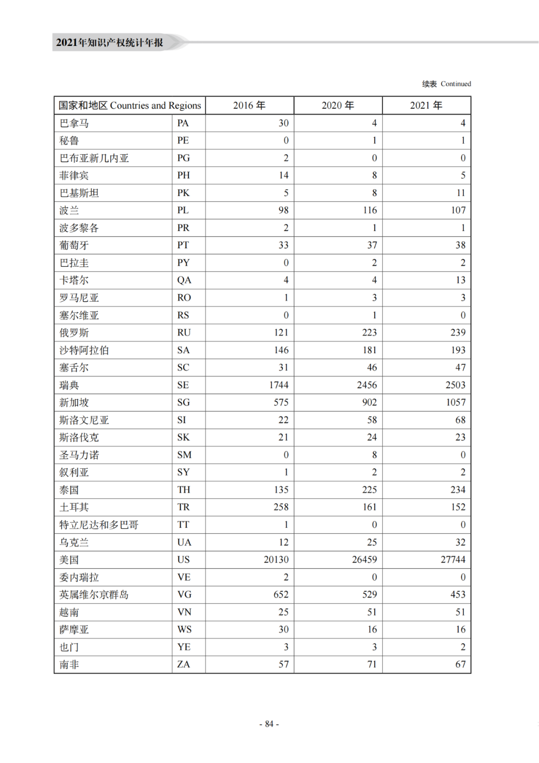 國知局：《2021年知識產(chǎn)權(quán)統(tǒng)計年報》全文發(fā)布！  ?