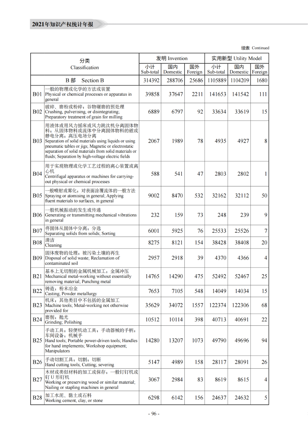 國知局：《2021年知識產(chǎn)權(quán)統(tǒng)計年報》全文發(fā)布！  ?