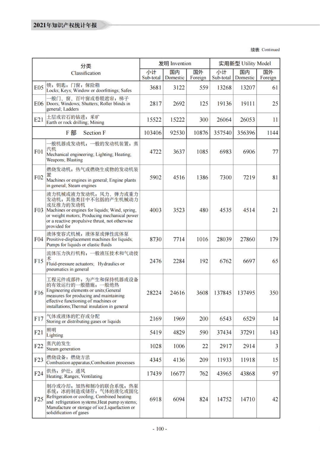 國知局：《2021年知識產(chǎn)權(quán)統(tǒng)計年報》全文發(fā)布！  ?