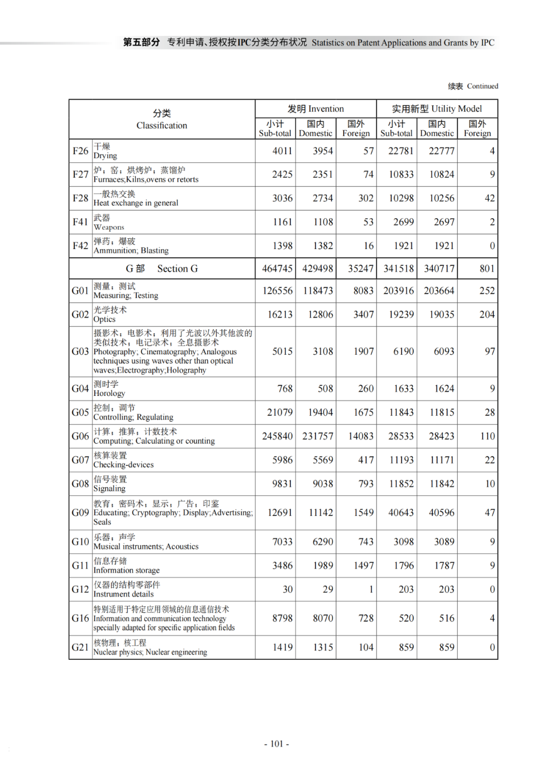 國知局：《2021年知識產(chǎn)權(quán)統(tǒng)計年報》全文發(fā)布！  ?