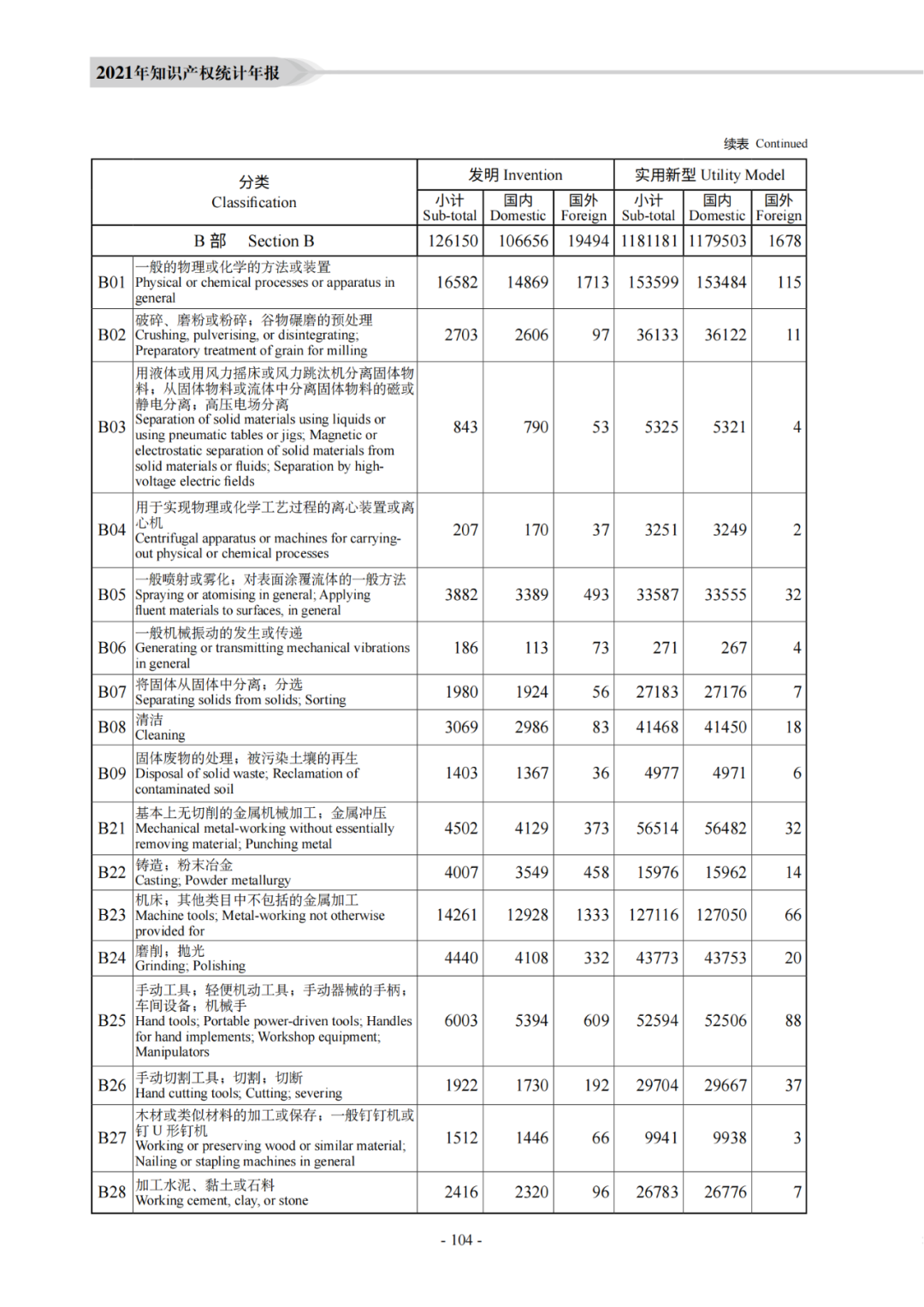 國知局：《2021年知識產(chǎn)權(quán)統(tǒng)計年報》全文發(fā)布！  ?