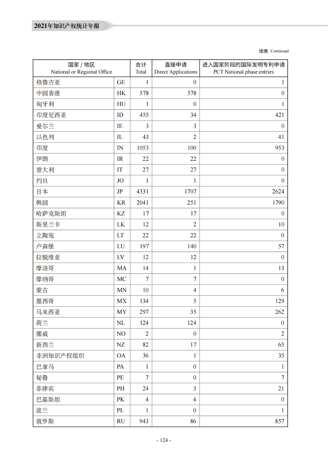 國知局：《2021年知識產(chǎn)權(quán)統(tǒng)計年報》全文發(fā)布！  ?