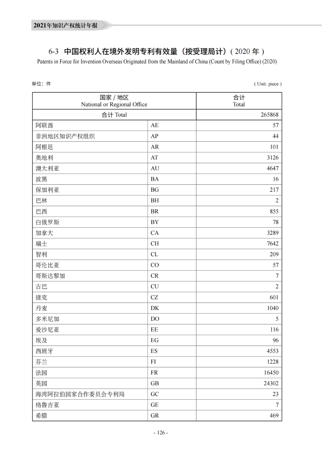 國知局：《2021年知識產(chǎn)權(quán)統(tǒng)計年報》全文發(fā)布！  ?