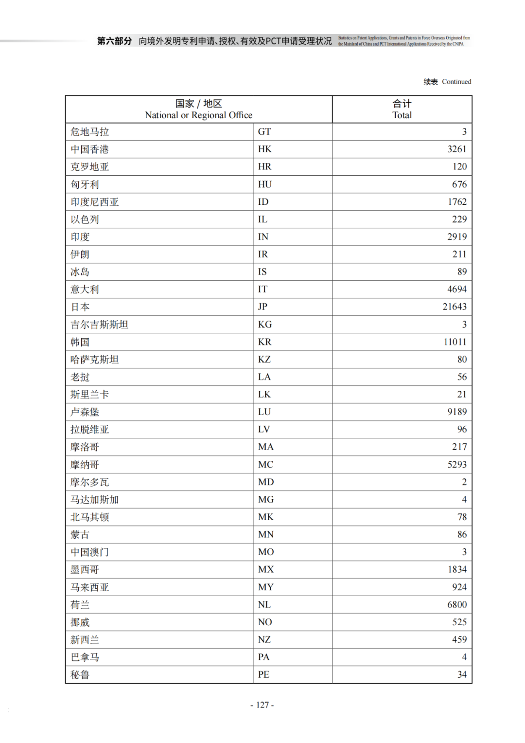 國知局：《2021年知識產(chǎn)權(quán)統(tǒng)計年報》全文發(fā)布！  ?