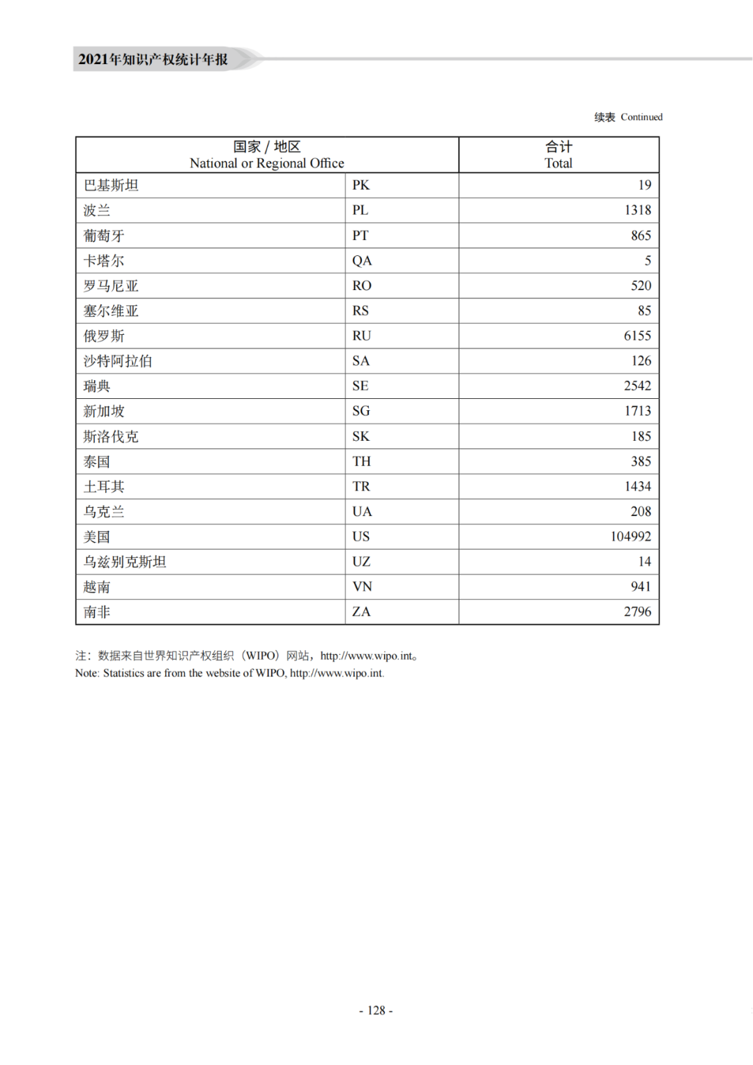 國知局：《2021年知識產(chǎn)權(quán)統(tǒng)計年報》全文發(fā)布！  ?