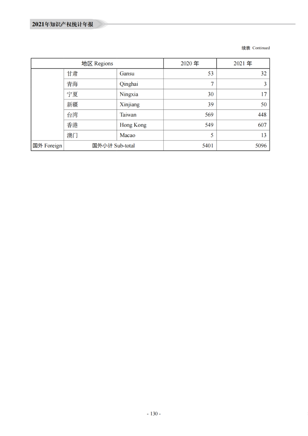 國知局：《2021年知識產(chǎn)權(quán)統(tǒng)計年報》全文發(fā)布！  ?