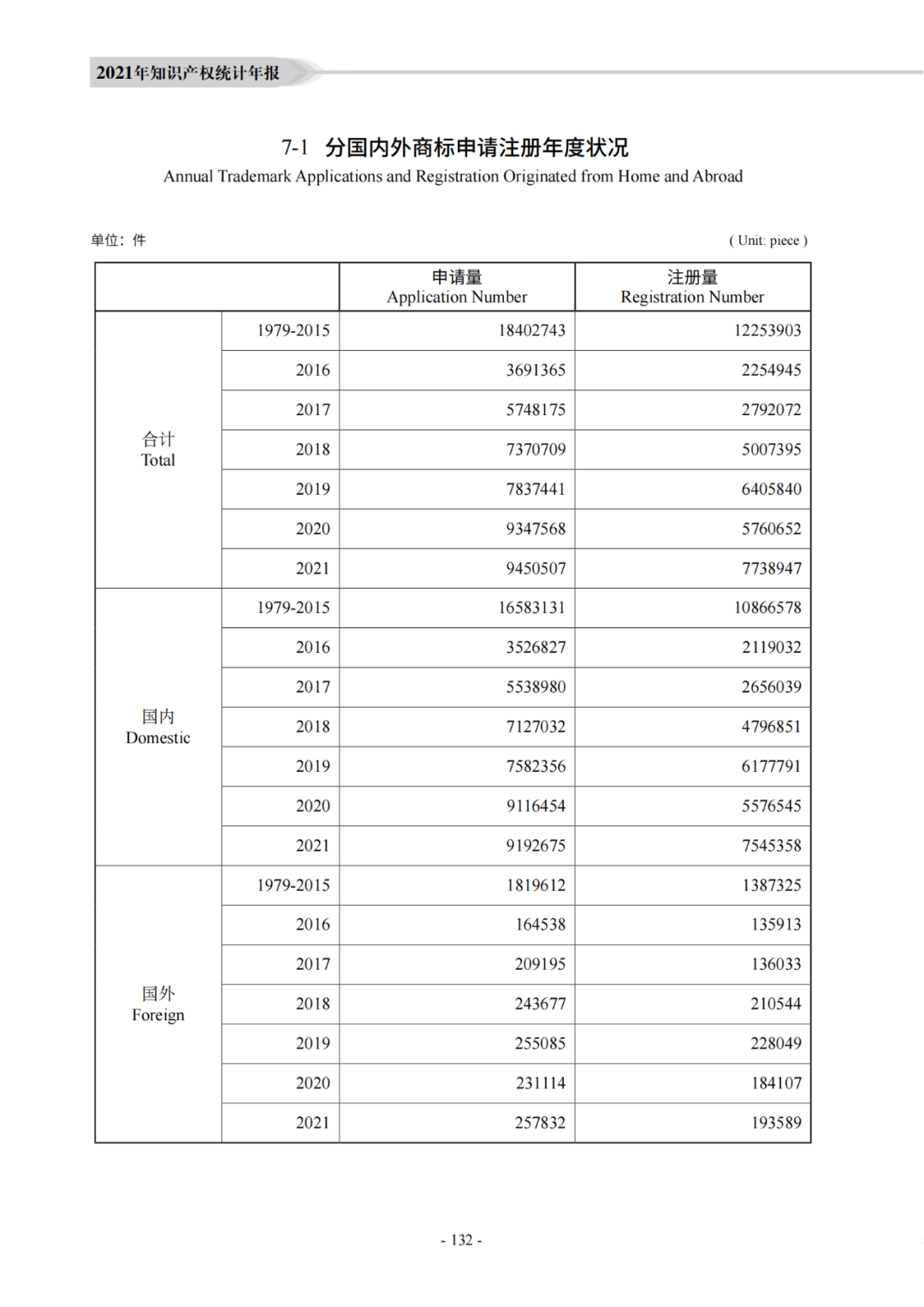 國知局：《2021年知識產(chǎn)權(quán)統(tǒng)計年報》全文發(fā)布！  ?