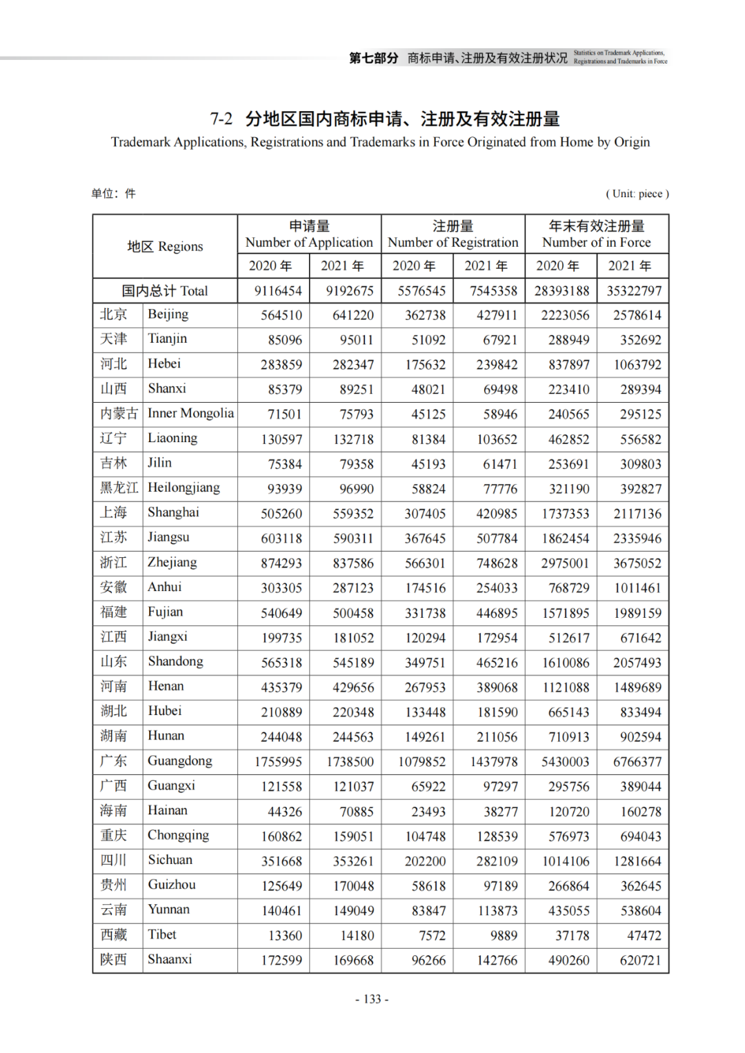 國知局：《2021年知識產(chǎn)權(quán)統(tǒng)計年報》全文發(fā)布！  ?