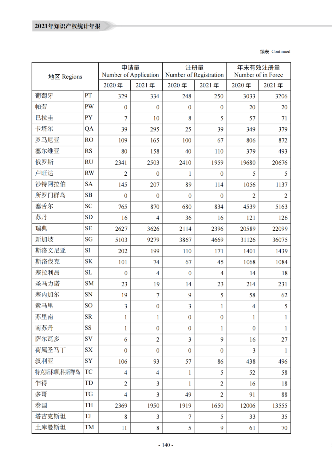 國知局：《2021年知識產(chǎn)權(quán)統(tǒng)計年報》全文發(fā)布！  ?