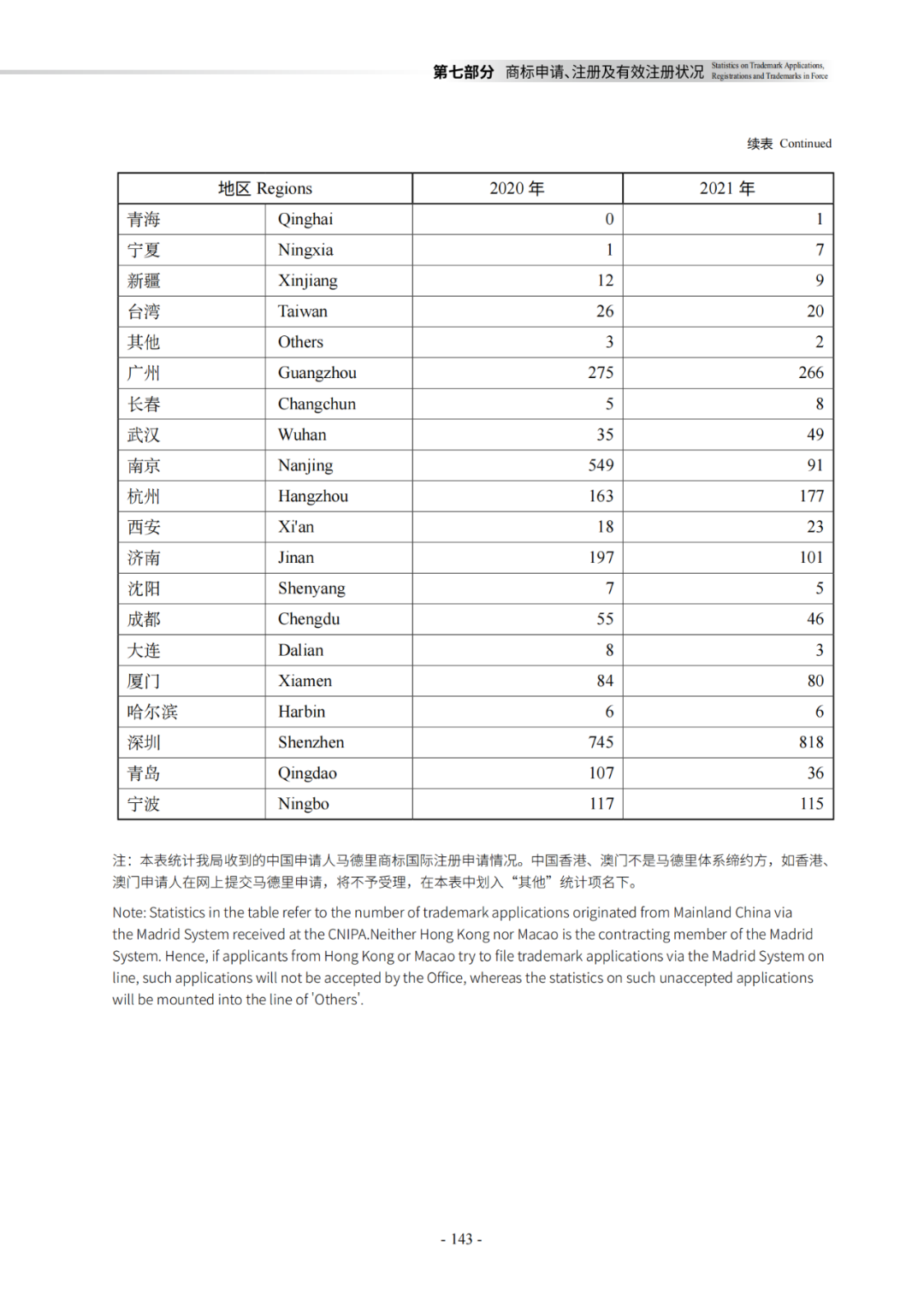 國知局：《2021年知識產(chǎn)權(quán)統(tǒng)計年報》全文發(fā)布！  ?