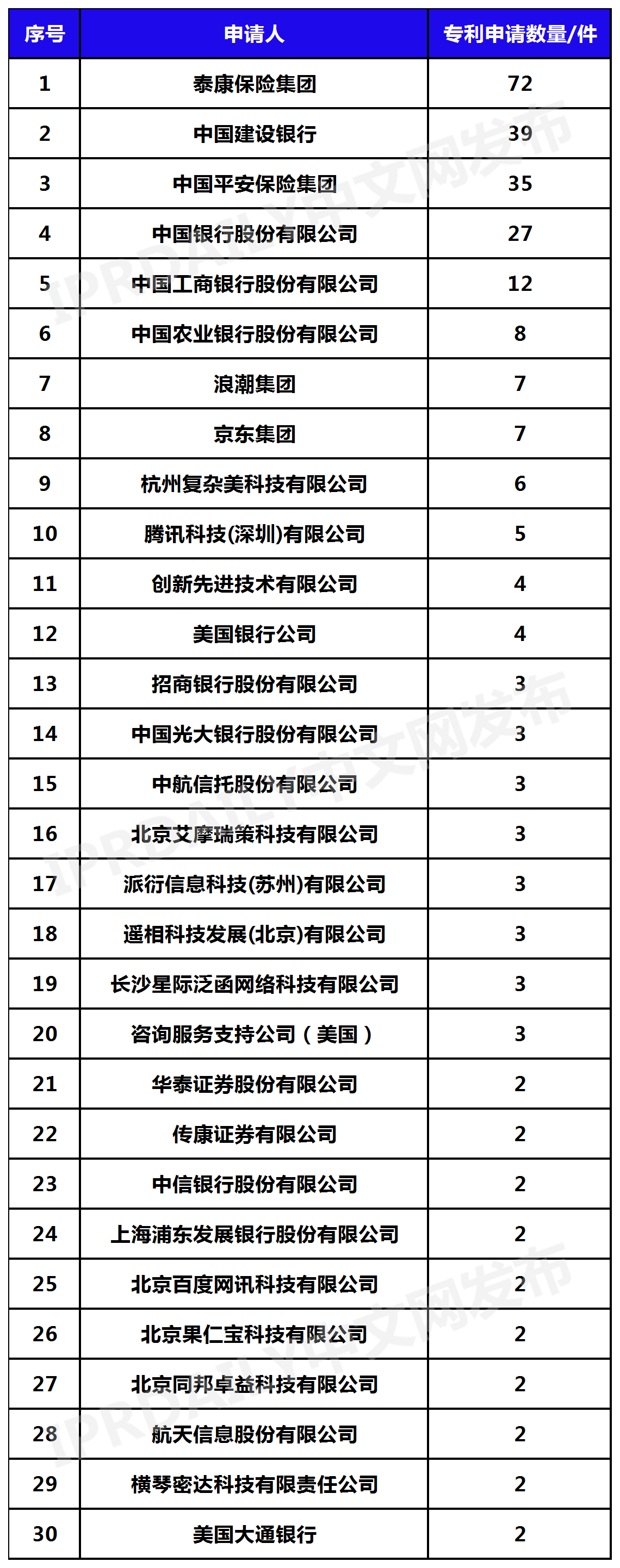 2022年更新！中國年金科技專利排行榜（TOP30）  ?