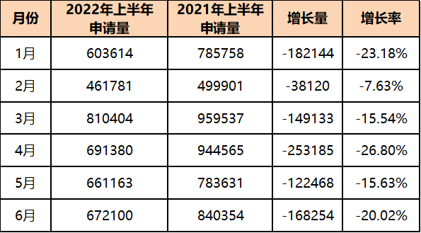 2022年上半年中國商標(biāo)數(shù)據(jù)報告已生成  ?