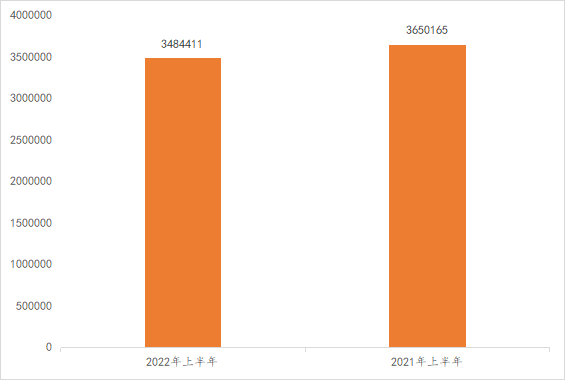 2022年上半年中國商標(biāo)數(shù)據(jù)報告已生成  ?