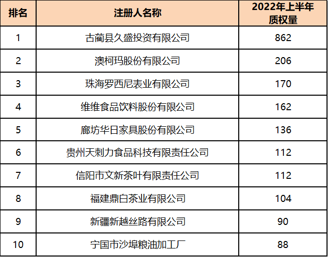 2022年上半年中國商標(biāo)數(shù)據(jù)報告已生成  ?