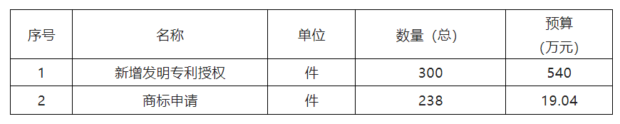 559.04萬(wàn)！徐州高新技術(shù)產(chǎn)業(yè)開(kāi)發(fā)區(qū)2022年度采購(gòu)知識(shí)產(chǎn)權(quán)服務(wù)