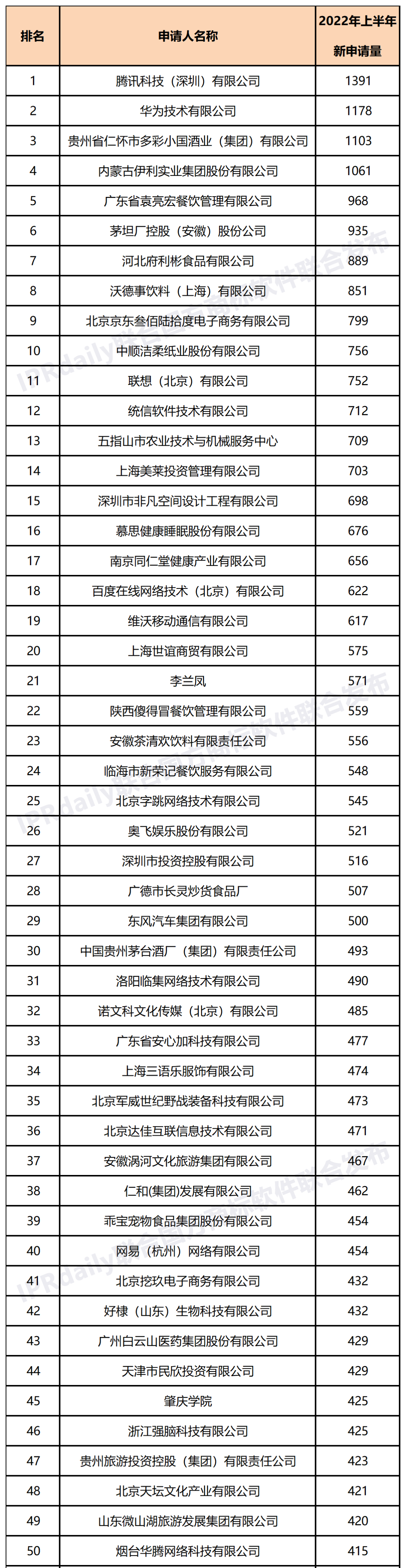 2022年上半年商標申請人申請量（TOP100）  ?