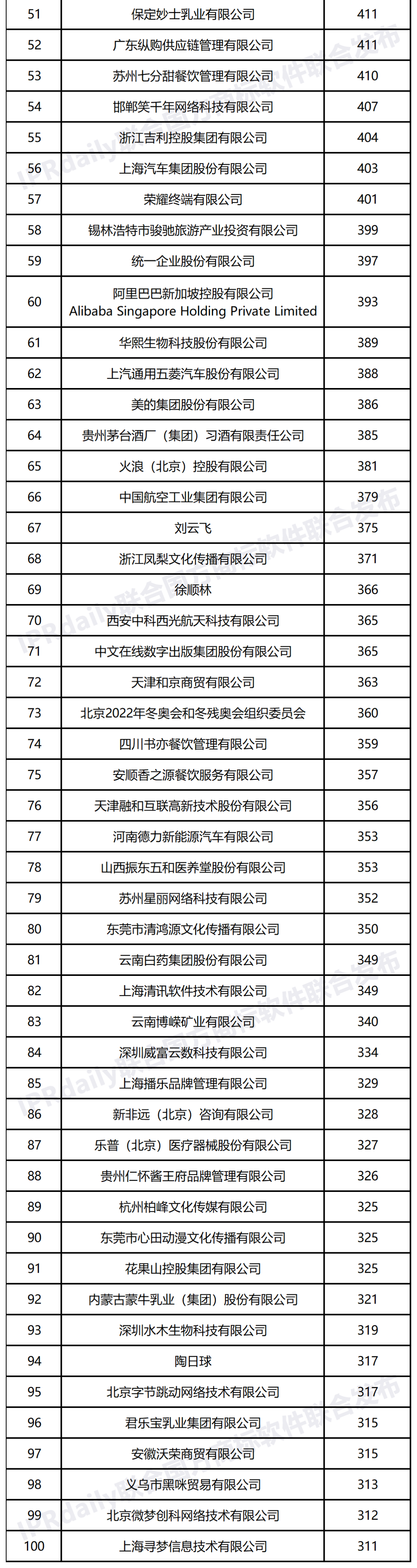 2022年上半年商標申請人申請量（TOP100）  ?