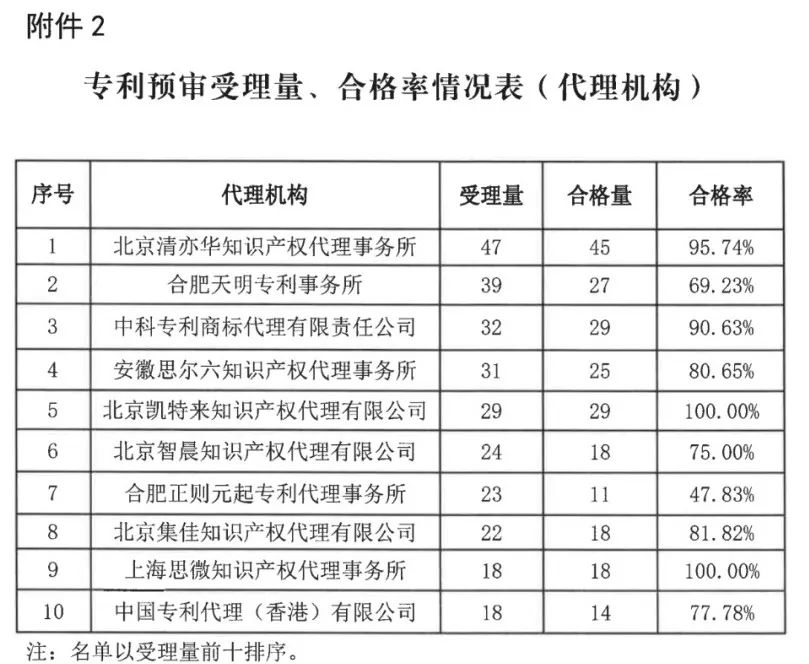 中國（合肥）知識產(chǎn)權(quán)保護(hù)中心2022年上半年專利預(yù)審申請合格率為71%