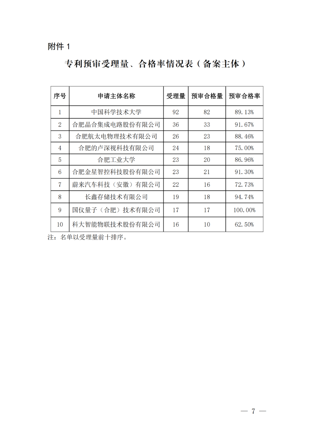 中國（合肥）知識產(chǎn)權(quán)保護(hù)中心2022年上半年專利預(yù)審申請合格率為71%