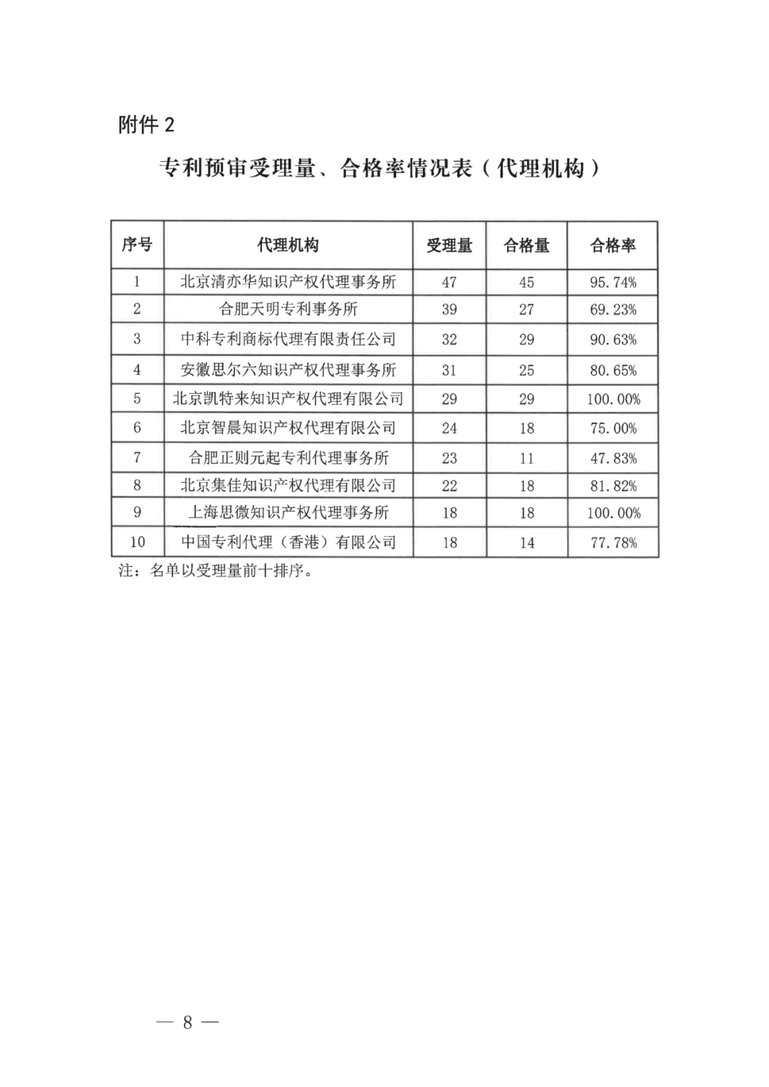 中國（合肥）知識產(chǎn)權(quán)保護(hù)中心2022年上半年專利預(yù)審申請合格率為71%