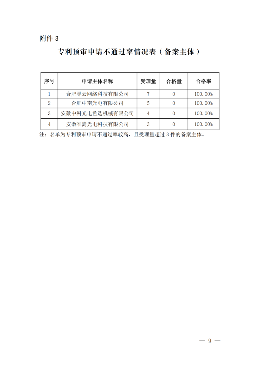 中國（合肥）知識產(chǎn)權(quán)保護(hù)中心2022年上半年專利預(yù)審申請合格率為71%