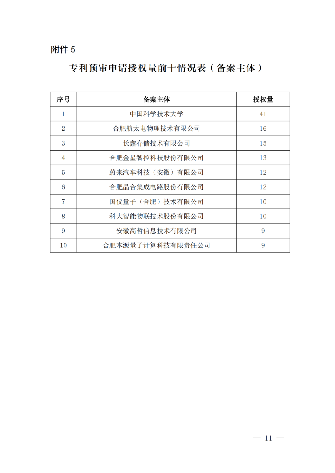 中國（合肥）知識產(chǎn)權(quán)保護(hù)中心2022年上半年專利預(yù)審申請合格率為71%