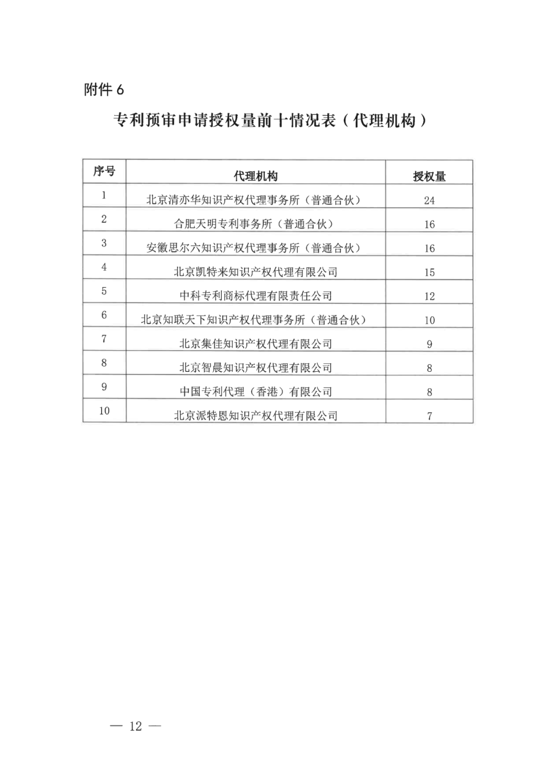 中國（合肥）知識產(chǎn)權(quán)保護(hù)中心2022年上半年專利預(yù)審申請合格率為71%