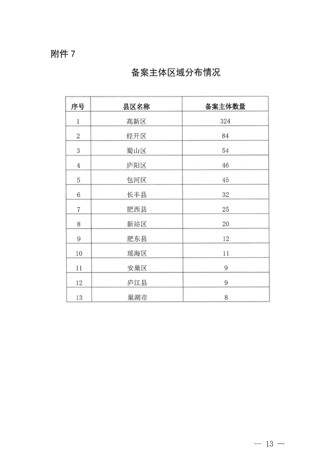 中國（合肥）知識產(chǎn)權(quán)保護(hù)中心2022年上半年專利預(yù)審申請合格率為71%