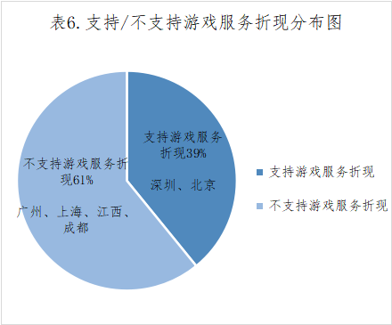 涉游戲停服各級法院關(guān)于虛擬貨幣及游戲服務(wù)裁判標(biāo)準(zhǔn)之大數(shù)據(jù)報告