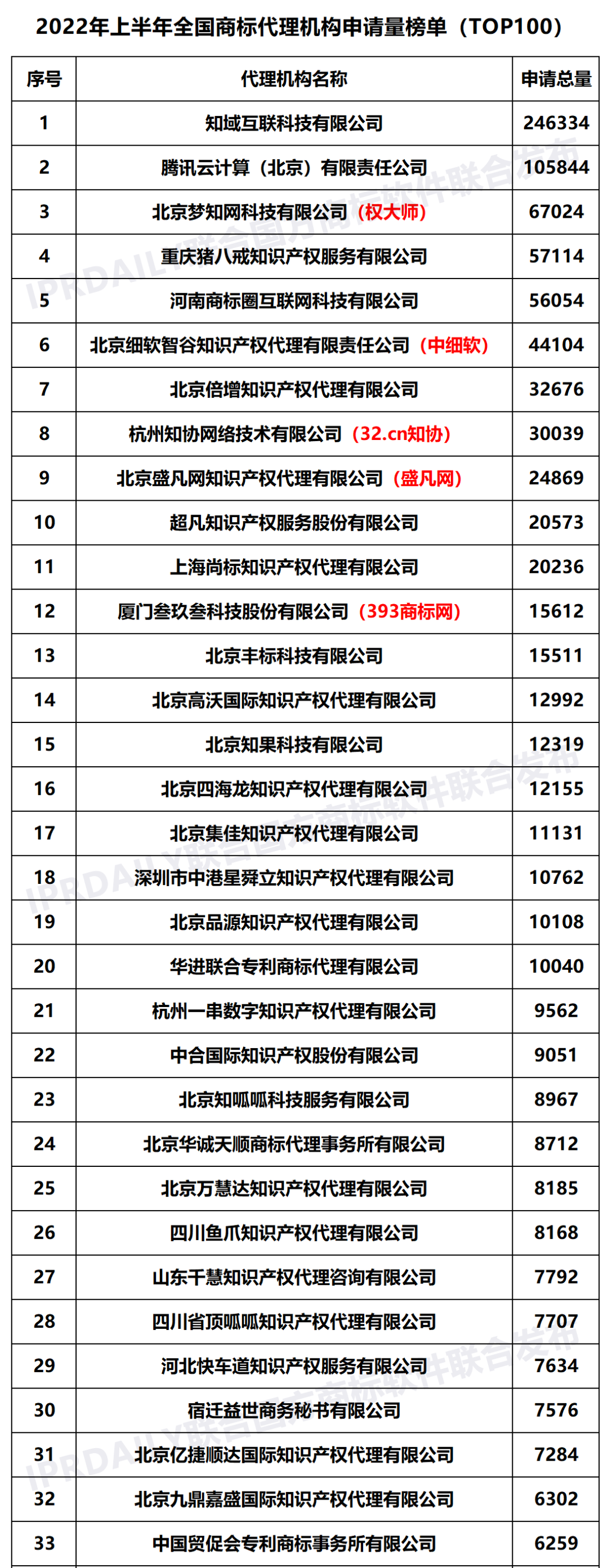 2022年上半年全國商標代理機構(gòu)申請量榜單（TOP100）