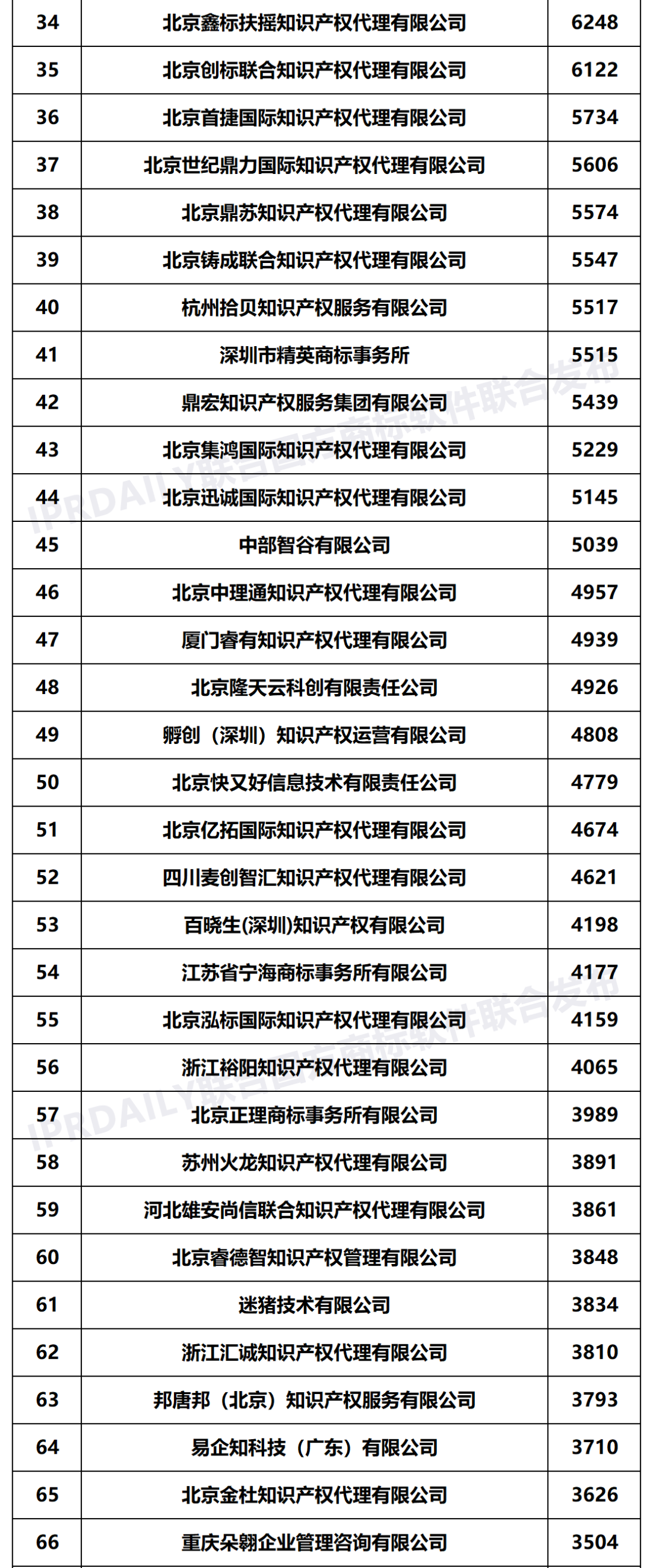 2022年上半年全國商標代理機構(gòu)申請量榜單（TOP100）