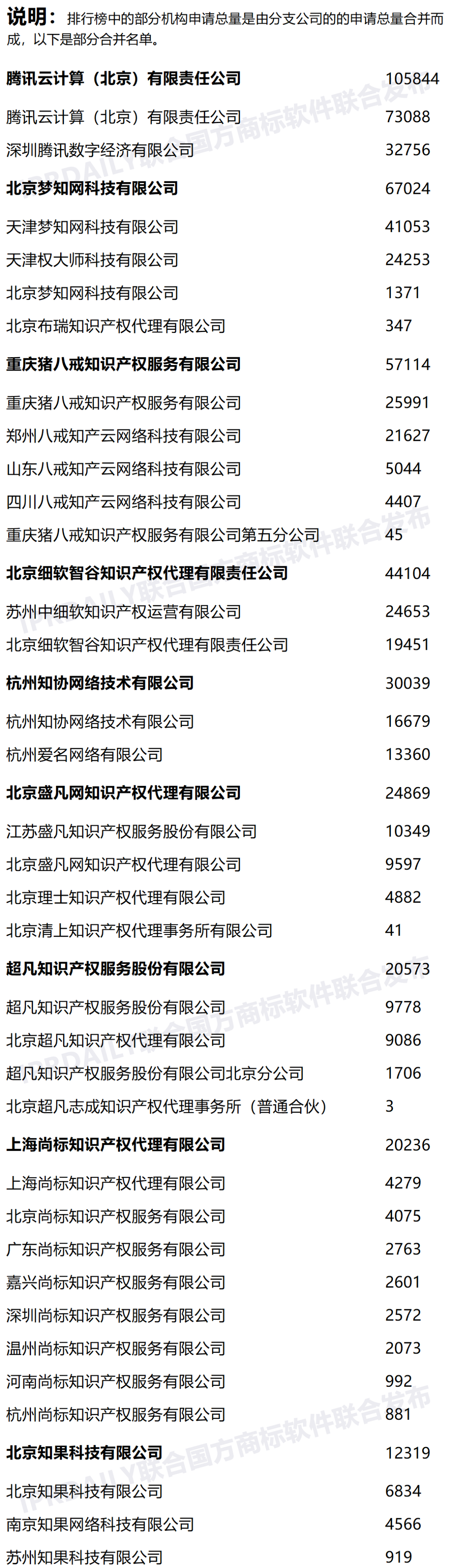 2022年上半年全國商標代理機構(gòu)申請量榜單（TOP100）