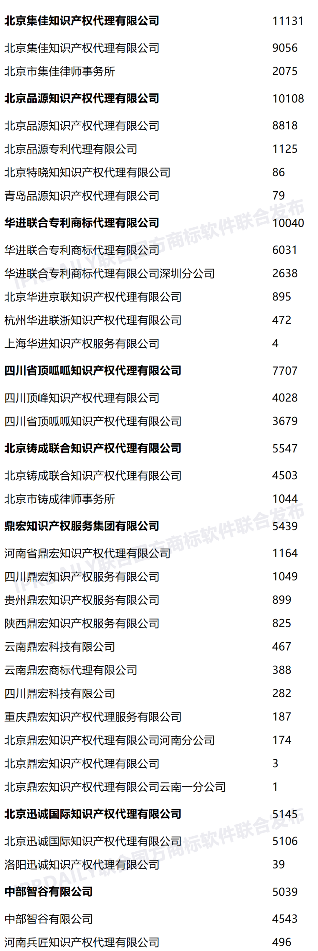 2022年上半年全國商標代理機構(gòu)申請量榜單（TOP100）