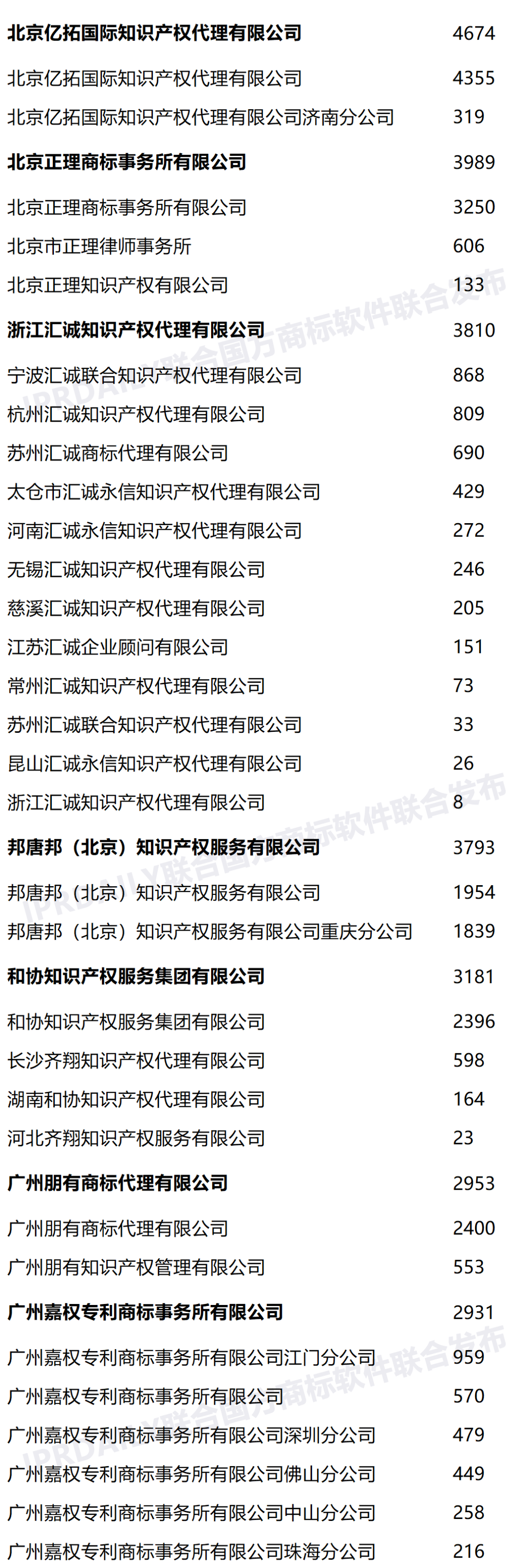 2022年上半年全國商標代理機構(gòu)申請量榜單（TOP100）