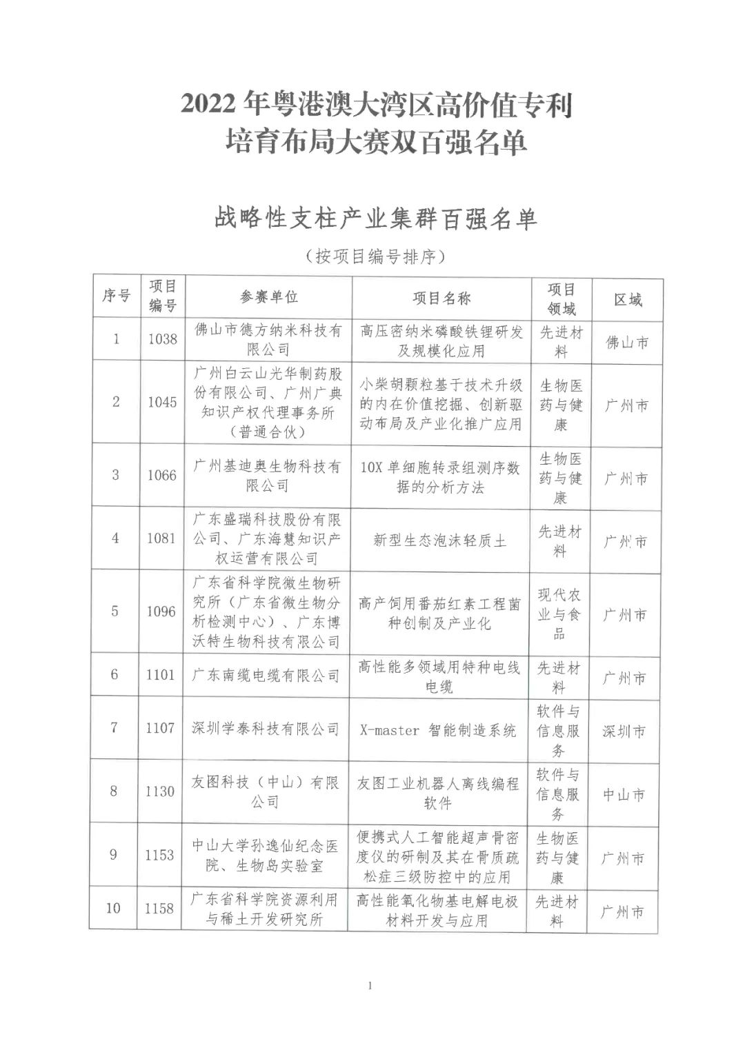 2022年粵港澳大灣區(qū)高價值專利培育布局大賽雙百強名單公布！