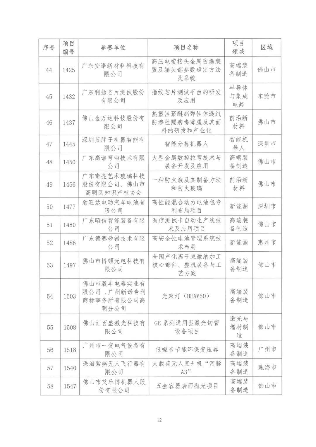 2022年粵港澳大灣區(qū)高價值專利培育布局大賽雙百強名單公布！