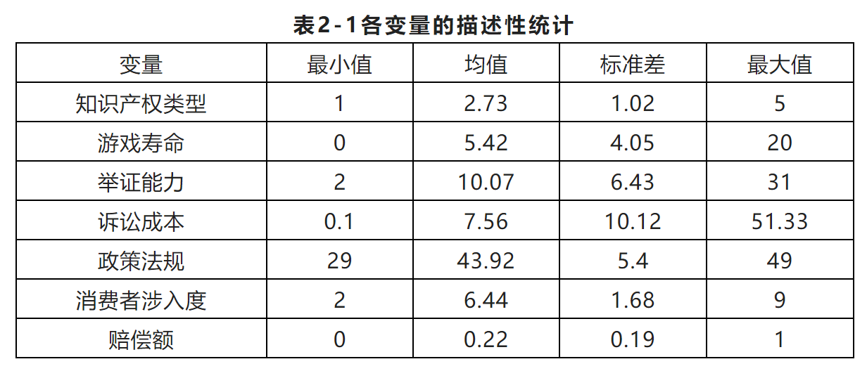 網絡游戲知識產權侵權訴訟賠償額影響因素分析——基于115份判決書的描述性統(tǒng)計分析