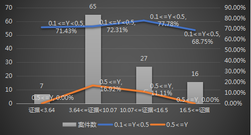 網絡游戲知識產權侵權訴訟賠償額影響因素分析——基于115份判決書的描述性統(tǒng)計分析