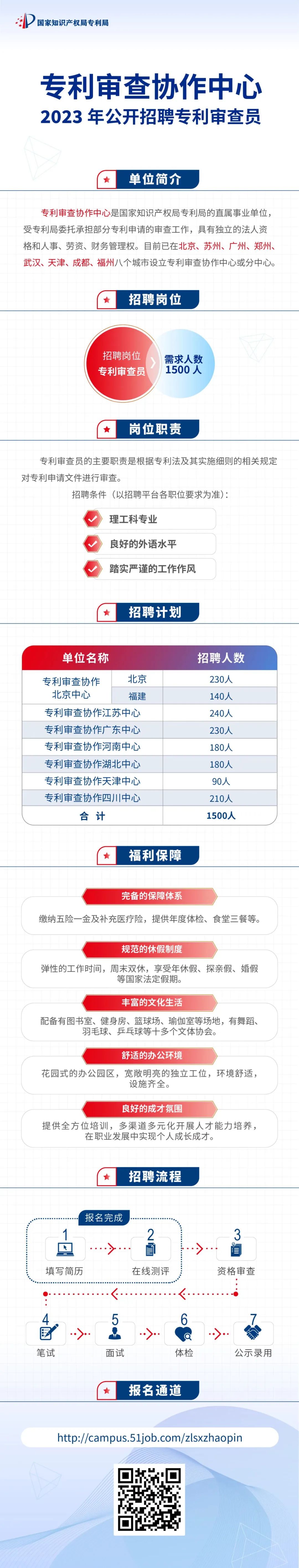 1500位！2023年專利審查協(xié)作中心招聘審查員啦！  ?