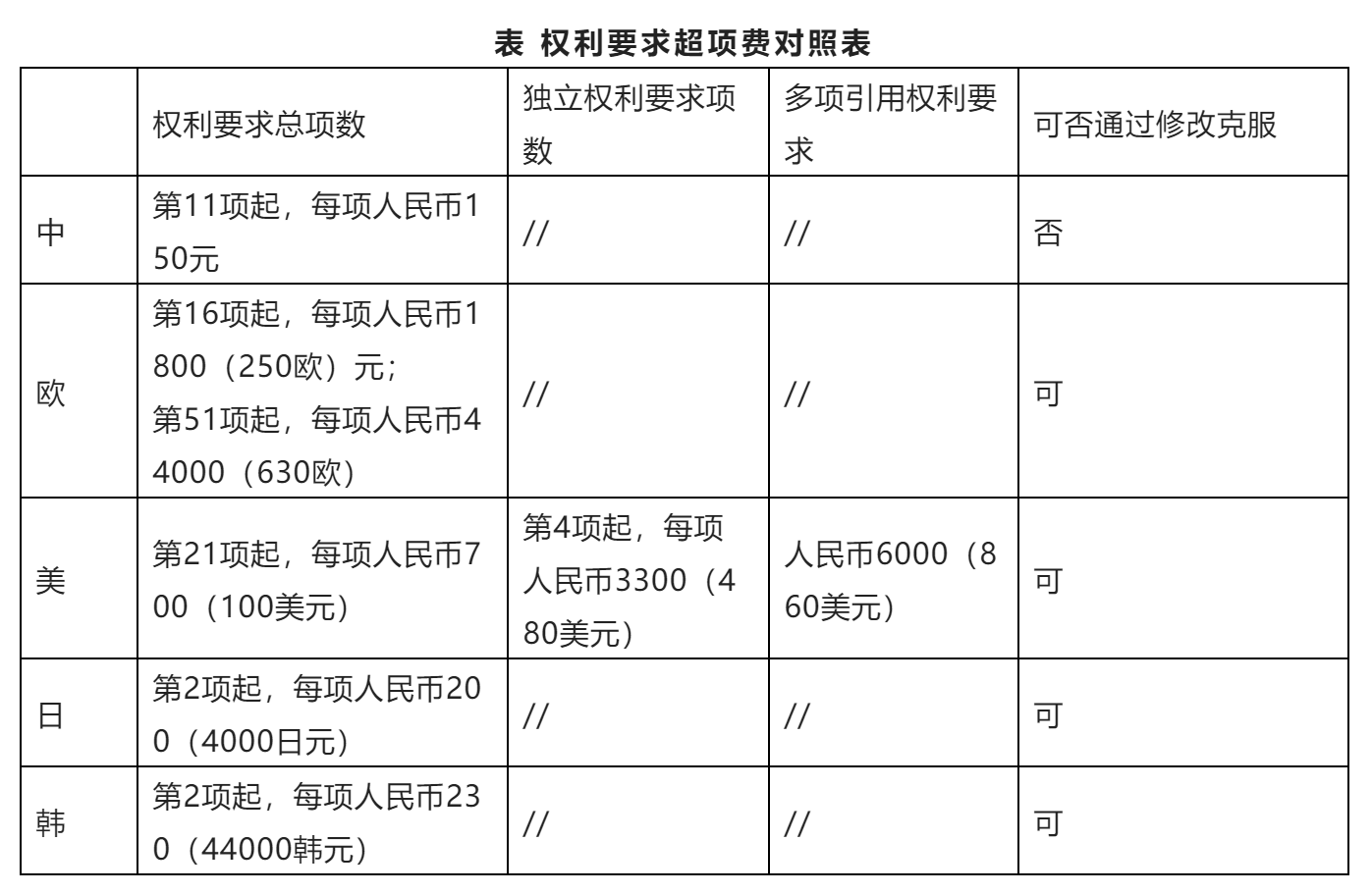 從費(fèi)用角度考慮撰寫PCT國際申請(qǐng)的撰寫--中歐美日韓關(guān)于權(quán)利要求超項(xiàng)費(fèi)的不同要求