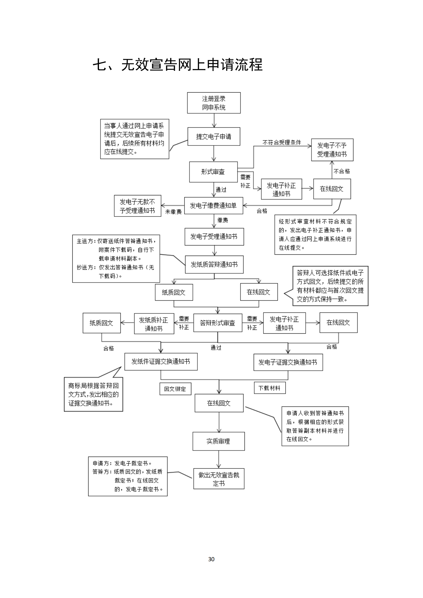 商標(biāo)無效宣告/異議/駁回復(fù)審網(wǎng)上申請及答辯操作流程指引發(fā)布！