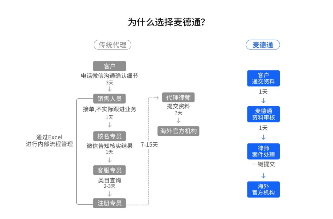 跨境賣家的止痛片——「麥德通」，一個(gè)全新數(shù)字化、智能化的跨境知識(shí)產(chǎn)權(quán)合規(guī)SaaS平臺(tái)