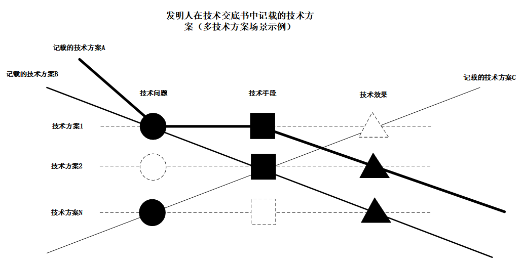 淺析標準必要專利之技術交底書解讀  ?