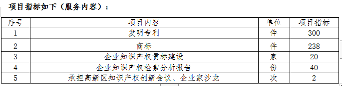 559.04萬(wàn)！徐州高新技術(shù)產(chǎn)業(yè)開(kāi)發(fā)區(qū)2022年度采購(gòu)知識(shí)產(chǎn)權(quán)服務(wù)