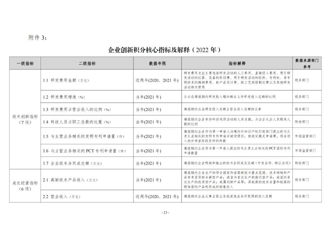 《企業(yè)創(chuàng)新積分制工作指引（1.0）》發(fā)布，專利指標(biāo)權(quán)重設(shè)置公布！