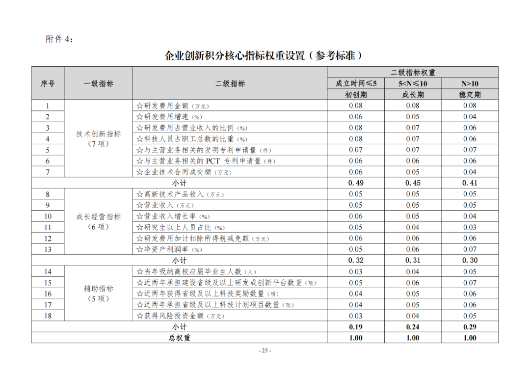 《企業(yè)創(chuàng)新積分制工作指引（1.0）》發(fā)布，專利指標(biāo)權(quán)重設(shè)置公布！