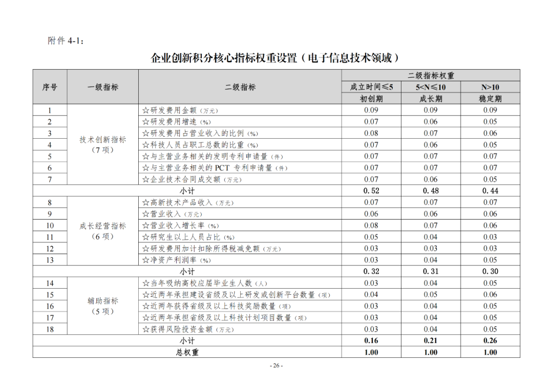 《企業(yè)創(chuàng)新積分制工作指引（1.0）》發(fā)布，專利指標(biāo)權(quán)重設(shè)置公布！